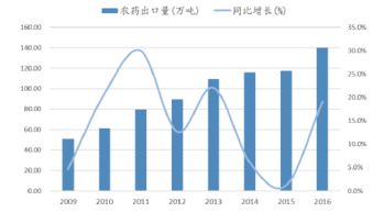 2017年中国农药行业发展现状及市场前景预测