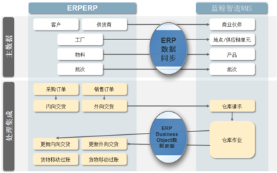 蓝鲸实体工厂电商WMS解决方案