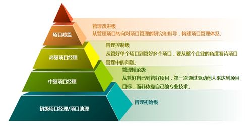 图解组织级项目管理体系建设的方法论