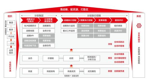 用友bip智能财务助力企业构建世界一流预算管理体系