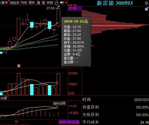 业绩大增股价突破3年新高 军工概念股20cm大长腿涨停,下周还有新高