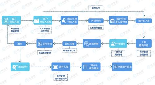 海外仓系统,供应商易境通创业记