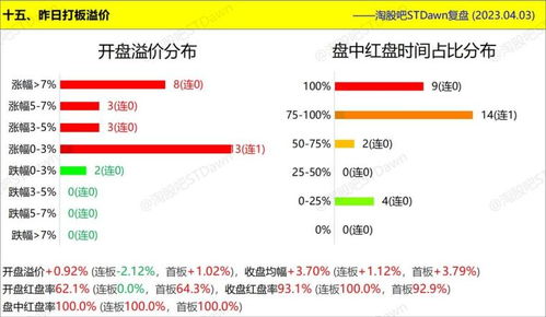 4月3日星期一数据 图表复盘 播恩集团 , 人工智能