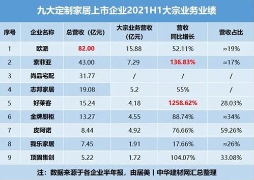 九大定制家居上市企业半年报 业绩 基本合格 ,毛利率普遍下滑,盈利能力或开始趋弱